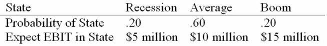 <strong>Daddi Mac, Inc., doesn't face any taxes and has $250 million in assets, currently financed entirely with equity. Equity is worth $20 per share, and book value of equity is equal to market value of equity. Also, let's assume that the firm's expected values for EBIT depend upon which state of the economy occurs this year, with the possible values of EBIT and their associated probabilities as shown below: The firm is considering switching to a 30 percent debt capital structure, and has determined that they would have to pay a 10 percent yield on perpetual debt. What will be the level of expected EPS if they switch to the proposed capital structure?</strong> A) $0.33 B) $0.21 C) $0.37 D) $0.29