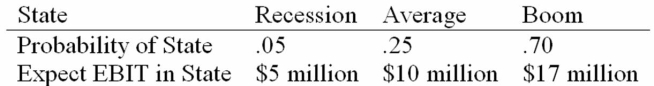 <strong>Daddi Mac, Inc., doesn't face any taxes and has $250 million in assets, currently financed entirely with equity. Equity is worth $13 per share, and book value of equity is equal to market value of equity. Also, let's assume that the firm's expected values for EBIT depend upon which state of the economy occurs this year, with the possible values of EBIT and their associated probabilities as shown below: The firm is considering switching to a 25 percent debt capital structure, and has determined that they would have to pay a 10 percent yield on perpetual debt. What will be the level of expected EPS if they switch to the proposed capital structure?</strong> A) $0.59 B) $0.41 C) $0.27 D) $0.19