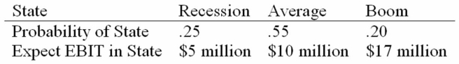<strong>Daddi Mac, Inc., doesn't face any taxes and has $250 million in assets, currently financed entirely with equity. Equity is worth $13 per share, and book value of equity is equal to market value of equity. Also, let's assume that the firm's expected values for EBIT depend upon which state of the economy occurs this year, with the possible values of EBIT and their associated probabilities as shown below: The firm is considering switching to a 25 percent debt capital structure, and has determined that they would have to pay a 10 percent yield on perpetual debt. What will be the standard deviation in EPS if they switch to the proposed capital structure?</strong> A) $0.28 B) $0.33 C) $0..41 D) $0.11