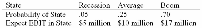 <strong>Daddi Mac, Inc., doesn't face any taxes and has $250 million in assets, currently financed entirely with equity. Equity is worth $13 per share, and book value of equity is equal to market value of equity. Also, let's assume that the firm's expected values for EBIT depend upon which state of the economy occurs this year, with the possible values of EBIT and their associated probabilities as shown below: The firm is considering switching to a 25 percent debt capital structure, and has determined that they would have to pay a 10 percent yield on perpetual debt. What will be the standard deviation in EPS if they switch to the proposed capital structure?</strong> A) $0.33 B) $0.26 C) $0.21 D) $0.16