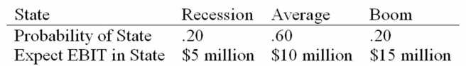 <strong>Daddi Mac, Inc., doesn't face any taxes and has $250 million in assets, currently financed entirely with equity. Equity is worth $20 per share, and book value of equity is equal to market value of equity. Also, let's assume that the firm's expected values for EBIT depend upon which state of the economy occurs this year, with the possible values of EBIT and their associated probabilities as shown below: The firm is considering switching to a 30 percent debt capital structure, and has determined that they would have to pay a 10 percent yield on perpetual debt. What will be the standard deviation in EPS if they switched to the proposed capital structure?</strong> A) $0.37 B) $0.21 C) $0.36 D) $0.29
