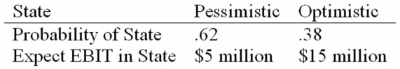 <strong>HiLo, Inc., doesn't face any taxes and has $100 million in assets, currently financed entirely with equity. Equity is worth $50 per share, and book value of equity is equal to market value of equity. Also, let's assume that the firm's expected values for EBIT depend upon which state of the economy occurs this year, with the possible values of EBIT and their associated probabilities as shown below: The firm is considering switching to a 40 percent debt capital structure, and has determined that they would have to pay a 10 percent yield on perpetual debt. What will be the level of expected EPS if they switch to the proposed capital structure?</strong> A) $3.19 B) $4.00 C) $4.72 D) $5.97