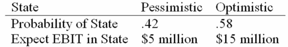 <strong>HiLo, Inc., doesn't face any taxes and has $100 million in assets, currently financed entirely with equity. Equity is worth $50 per share, and book value of equity is equal to market value of equity. Also, let's assume that the firm's expected values for EBIT depend upon which state of the economy occurs this year, with the possible values of EBIT and their associated probabilities as shown below: The firm is considering switching to a 40 percent debt capital structure, and has determined that they would have to pay a 10 percent yield on perpetual debt. What will be the level of expected EPS if they switch to the proposed capital structure?</strong> A) $3.19 B) $3.94 C) $4.41 D) $5.67