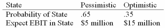 <strong>HiLo, Inc., faces a 38% tax rate and has $100 million in assets, currently financed entirely with equity. Equity is worth $50 per share, and book value of equity is equal to market value of equity. Also, let's assume that the firm's expected values for EBIT depend upon which state of the economy occurs this year, with the possible values of EBIT and their associated probabilities as shown below: The firm is considering switching to a 40 percent debt capital structure, and has determined that they would have to pay a 10 percent yield on perpetual debt. What will be the level of expected EPS if they switch to the proposed capital structure?</strong> A) $2.33 B) $3.68 C) $4.17 D) $4.91