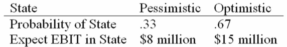 <strong>HiLo, Inc., doesn't face any taxes and has $100 million in assets, currently financed entirely with equity. Equity is worth $50 per share, and book value of equity is equal to market value of equity. Also, let's assume that the firm's expected values for EBIT depend upon which state of the economy occurs this year, with the possible values of EBIT and their associated probabilities as shown below: The firm is considering switching to a 40 percent debt capital structure, and has determined that they would have to pay a 10 percent yield on perpetual debt. What will be the standard deviation in EPS if they switch to the proposed capital structure?</strong> A) $7.91 B) $7.54 C) $6.59 D) $6.13