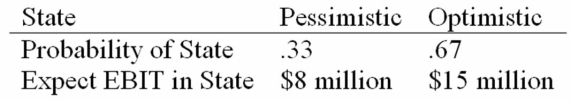 <strong>HiLo, Inc., doesn't face any taxes and has $100 million in assets, currently financed entirely with equity. Equity is worth $50 per share, and book value of equity is equal to market value of equity. Also, let's assume that the firm's expected values for EBIT depend upon which state of the economy occurs this year, with the possible values of EBIT and their associated probabilities as shown below: The firm is considering switching to a 40-percent debt capital structure, and has determined that they would have to pay a 10 percent yield on perpetual debt. What will be the break-even level of EBIT?</strong> A) $7.25 million B) $7 million C) $10 million D) $11.2 million
