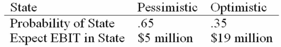 <strong>HiLo, Inc., doesn't face any taxes and has $100 million in assets, currently financed entirely with equity. Equity is worth $50 per share, and book value of equity is equal to market value of equity. Also, let's assume that the firm's expected values for EBIT depend upon which state of the economy occurs this year, with the possible values of EBIT and their associated probabilities as shown below: The firm is considering switching to a 40 percent debt capital structure, and has determined that they would have to pay a 15 percent yield on perpetual debt. What will be the break-even level of EBIT?</strong> A) $11.2 million B) $9.5 million C) $13.0 million D) $15.0 million