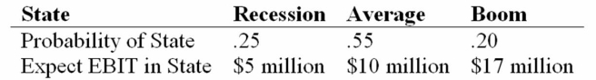 <strong>No Nuns Cos. has a 20 percent tax rate and has $350 million in assets, currently financed entirely with equity. Equity is worth $80 per share, and book value of equity is equal to market value of equity. Also, let's assume that the firm's expected values for EBIT depend upon which state of the economy occurs this year, with the possible values of EBIT and their associated probabilities as shown below: The firm is considering switching to a 20 percent debt capital structure, and has determined that they would have to pay a 7 percent yield on perpetual debt in either event. What will be the level of expected EPS if they switch to the proposed capital structure?</strong> A) $1.20 B) $1.04 C) $0.93 D) $1.29