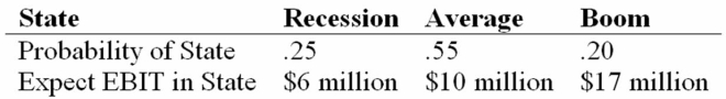 <strong>No Nuns Cos. has a 20 percent tax rate and has $100 million in assets, currently financed entirely with equity. Equity is worth $80 per share, and book value of equity is equal to market value of equity. Also, let's assume that the firm's expected values for EBIT depend upon which state of the economy occurs this year, with the possible values of EBIT and their associated probabilities as shown below: The firm is considering switching to a 10 percent debt capital structure, and has determined that they would have to pay a 9 percent yield on perpetual debt in either event. What will be the level of expected EPS if they switch to the proposed capital structure?</strong> A) $6.27 B) $6.83 C) $7.17 D) $7.60
