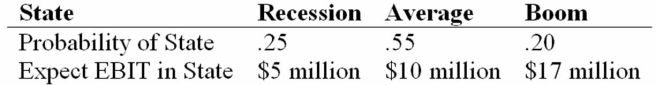 <strong>No Nuns Cos. has a 20 percent tax rate and has $350 million in assets, currently financed entirely with equity. Equity is worth $80 per share, and book value of equity is equal to market value of equity. Also, let's assume that the firm's expected values for EBIT depend upon which state of the economy occurs this year, with the possible values of EBIT and their associated probabilities as shown below: The firm is considering switching to a 20 percent debt capital structure, and has determined that they would have to pay an 7 percent yield on perpetual debt in either event. What will be the standard deviation in EPS if the firm switches to the proposed capital structure?</strong> A) $1.17 B) $0.92 C) $0.81 D) $1.06