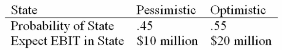 <strong>GTB, Inc., has a 34 percent tax rate and has $100 million in assets, currently financed entirely with equity. Equity is worth $10 per share, and book value of equity is equal to market value of equity. Also, let's assume that the firm's expected values for EBIT depend upon which state of the economy occurs this year, with the possible values of EBIT and their associated probabilities as shown below: The firm is considering switching to a 40 percent debt capital structure, and has determined that they would have to pay a 5 percent yield on perpetual debt in either event. What will be the standard deviation in EPS if they switch to the proposed capital structure?</strong> A) $1.03 B) $0.42 C) $0.62 D) $0.55