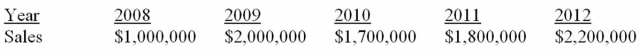 <strong>Suppose a firm has had the historical sales figures shown below. What would be the forecast for next year's sales using the naïve approach? </strong> A) $1,000,000 B) $1,740,000 C) $1,925,000 D) $2,200,000