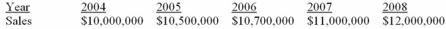 <strong>Suppose a firm has had the historical sales figures shown below. What would be the forecast for next year's sales using the naïve approach? </strong> A) $10,000,000 B) $10,550,000 C) $10,840,000 D) $12,000,000