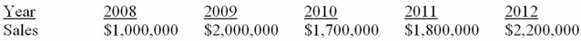 <strong>Suppose a firm has had the historical sales figures shown below. What would be the forecast for next year's sales using the average approach? </strong> A) $1,000,000 B) $1,740,000 C) $1,925,000 D) $2,200,000