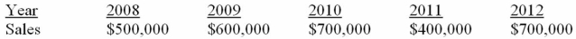 <strong>Suppose a firm has had the historical sales figures shown below. What would be the forecast for next year's sales using the average approach? </strong> A) $500,000 B) $580,000 C) $625,000 D) $700,000