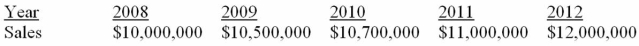 <strong>Suppose a firm has had the historical sales figures shown below. What would be the forecast for next year's sales using the average approach? </strong> A) $10,000,000 B) $10,550,000 C) $10,840,000 D) $12,000,000