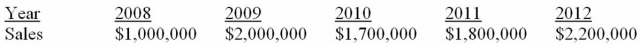 <strong>Suppose a firm has had the historical sales figures shown below. What would be the forecast for next year's sales using the average approach if it was determined that 2008 is a stale year? </strong> A) $1,000,000 B) $1,740,000 C) $1,925,000 D) $2,200,000