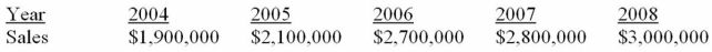 <strong>Suppose a firm has had the historical sales figures shown below. What would be the forecast for next year's sales using the average approach if it was determined that years 2004 and 2005 were stale? </strong> A) $1,900,000 B) $2,500,000 C) $2,833,333 D) $3,000,000