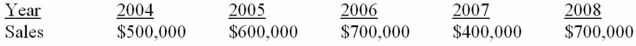 <strong>Suppose a firm has had the historical sales figures shown below. What would be the forecast for next year's sales using the average approach if it is determined that 2007 is a stale year? </strong> A) $400,000 B) $580,000 C) $625,000 D) $700,000