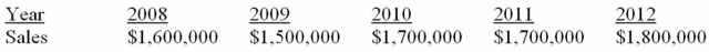 <strong>Suppose a firm has had the historical sales figures shown below. What would be the forecast for next year's sales using the average approach if it is determined that none of the years are stale? </strong> A) $1,600,000 B) $1,660,000 C) $1,700,000 D) $1,800,000