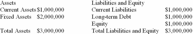 <strong>Suppose that TV Industries, Inc. currently has the balance sheet shown below, and that sales for the year just ended were $5 million. The firm also has a profit margin of 15 percent, a retention ratio of 25 percent, and expects sales of $5.5 million next year. If all assets and current liabilities are expected to increase with sales, what amount of additional funds will the company need from external sources to fund the expected growth? </strong> A) $0 B) $6,250 C) $206,250 D) $12,500
