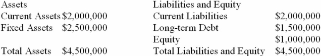 <strong>Suppose that Team Industries, Inc. currently has the balance sheet shown below, and that sales for the year just ended were $3 million. The firm also has a profit margin of 20 percent, a retention ratio of 30 percent, and expects sales of $6 million next year. If all assets and current liabilities are expected to increase with sales, what amount of additional funds will the company need from external sources? </strong> A) $2,140,000 B) $2,320,000 C) $2,500,000 D) $4,500,000