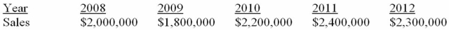 <strong>Suppose a firm has had the historical sales figures shown below. What would be the forecast for next year's sales using regression to estimate a trend? </strong> A) $2,140,000 B) $2,225,000 C) $2,300,000 D) $2,500,000