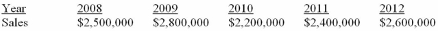 <strong>Suppose a firm has had the historical sales figures shown below. What would be the forecast for next year's sales using regression to estimate a trend? </strong> A) $2,440,000 B) $2,500,000 C) $2,575,000 D) $2,600,000