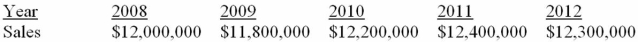 <strong>Suppose a firm has had the historical sales figures shown below. What would be the forecast for next year's sales using regression to estimate a trend? </strong> A) $12,000,000 B) $12,140,000 C) $12,300,000 D) $12,500,000