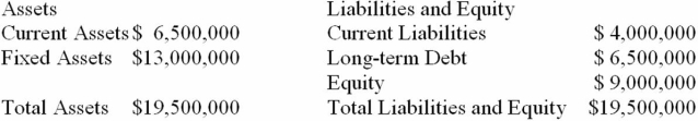 <strong>Suppose that Wave Industries currently has the balance sheet shown below, and that sales for the year just ended were $25 million. The firm also has a profit margin of 10 percent, a retention ratio of 20 percent, and expects sales of $27 million next year. If fixed assets have enough capacity to cover the increase in sales and all other assets and current liabilities are expected to increase with sales, what amount of additional funds will the company need from external sources to fund the expected growth? </strong> A) $0 B) $300,000 C) $340,000 D) $20,000