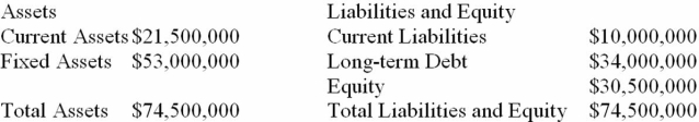 <strong>Suppose that Road Industries currently has the balance sheet shown below, and that sales for the year just ended were $80 million. The firm also has a profit margin of 5 percent, a retention ratio of 10 percent, and expects sales of $82 million next year. If fixed assets have enough capacity to cover the increase in sales and all other assets and current liabilities are expected to increase with sales, what amount of additional funds will the company need from external sources to fund the expected growth? </strong> A) $0 B) $122,500 C) $112,500 D) $287,500