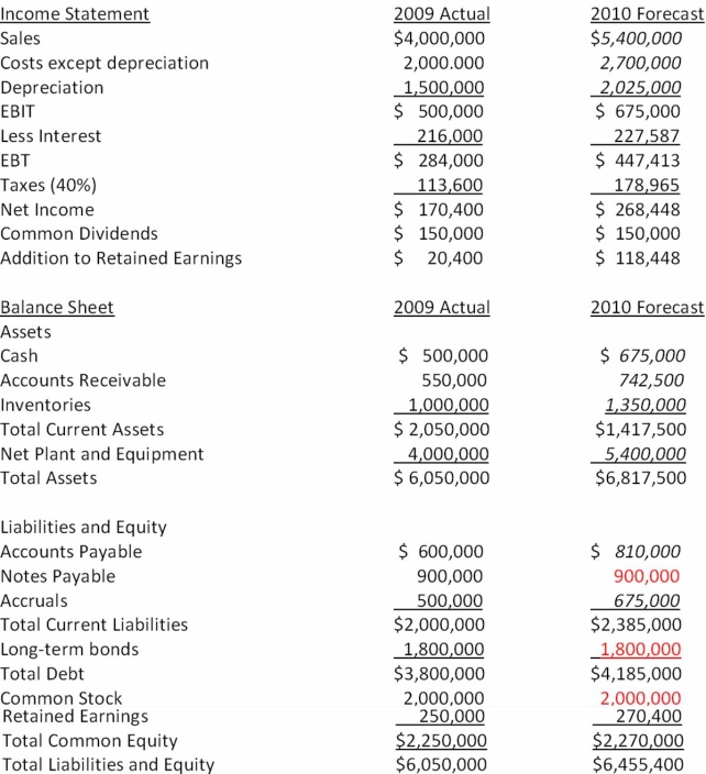 <strong>Suppose that the 2009 actual and 2010 projected financial statements for Counter Corp are initially as shown below. In these tables, sales are projected to rise 35 percent in the coming year, and the components of the income statement and balance sheet that are expected to increase at the same 35 percent rate as sales are indicated with an italics font. Assuming that Counter Corp wants to cover the AFN with 60 percent equity, 25 percent long-term debt, and the remainder from notes payable, what amount of additional funds will they need to raise if debt carries an 8 percent interest rate? </strong> A) $217,260 equity; $90,525 long-term debt; $54,315 notes payable B) $217,260 equity; $90,525 notes payable; $54,315 long-term debt C) $54,315 equity; $90,525 long-term debt; $217,260 notes payable D) none of these answers are correct