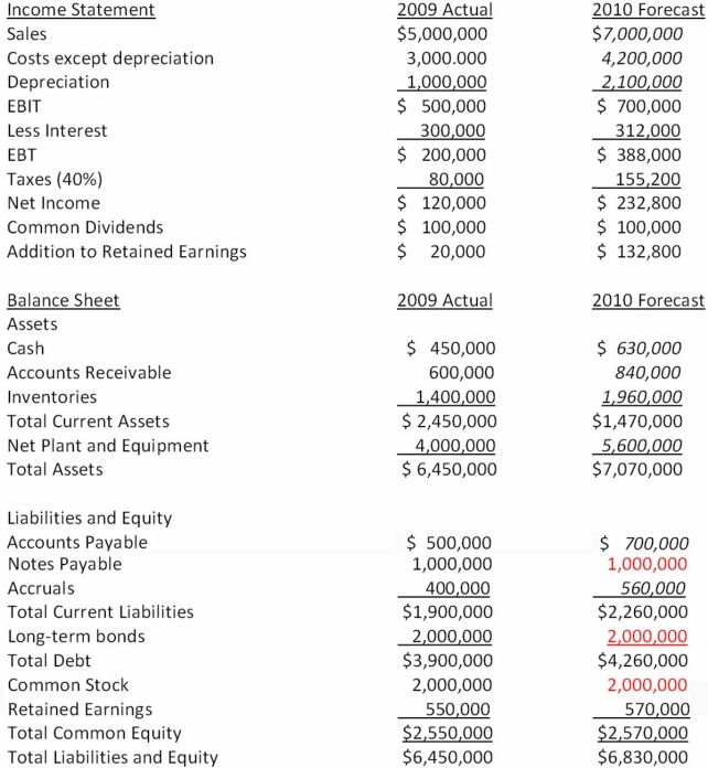 <strong>Suppose that the 2009 actual and 2010 projected financial statements for Carrier Corp are initially as shown below. In these tables, sales are projected to rise 40 percent in the coming year, and the components of the income statement and balance sheet that are expected to increase at the same 40 percent rate as sales are indicated with an italics font. Assuming that Carrier Corp wants to cover the AFN with 50 percent equity, 25 percent long-term debt, and the remainder from notes payable, what amount of additional funds will they need to raise if debt carries a 10 percent interest rate? </strong> A) $120,000 equity; $60,000 long-term debt; $60,000 notes payable B) $60,000 equity; $120,000 notes payable; $60,000 long-term debt C) $60,000 equity; $120,000 long-term debt; $60,000 notes payable D) none of these answers are correct