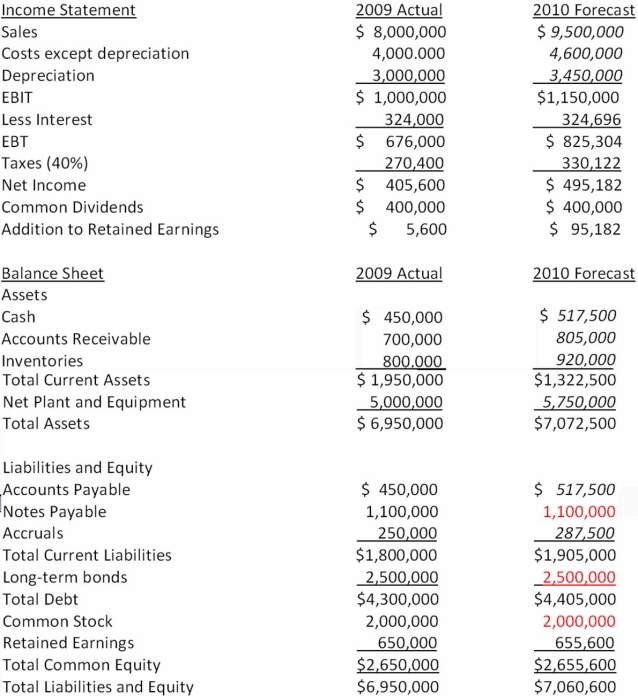 <strong>Suppose that the 2009 actual and 2010 projected financial statements for Cypress Corp are initially as shown below. In these tables, sales are projected to rise 15 percent in the coming year, and the components of the income statement and balance sheet that are expected to increase at the same 15 percent rate as sales are indicated with an italics font. Assuming that Cypress Corp wants to cover the AFN with 35 percent equity, 35 percent long-term debt, and the remainder from notes payable, what amount of additional funds will they need to raise if debt carries a 9 percent interest rate? </strong> A) $4,165 equity; $4,165 long-term debt; $3,570 notes payable B) $4,165 equity; $3,570 notes payable; $4,165 long-term debt C) $5,850 equity; $5,850 long-term debt; $0 notes payable D) none of these answers are correct