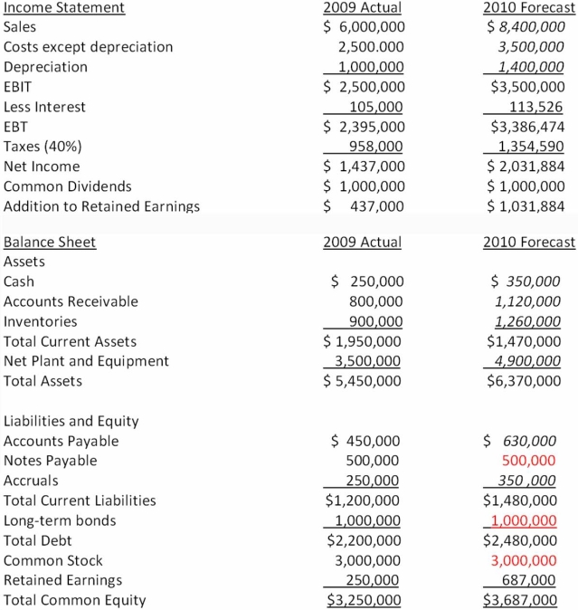 <strong>Suppose that the 2009 actual and 2010 projected financial statements for Camera Corp are initially as shown below. In these tables, sales are projected to rise 40 percent in the coming year, and the components of the income statement and balance sheet that are expected to increase at the same 40 percent rate as sales are indicated with an italics font. Assuming that Camera Corp wants to cover the AFN with 40 percent equity, 30 percent long-term debt, and the remainder from notes payable, what amount of additional funds will they need to raise if debt carries a 7 percent interest rate? </strong> A) $81,200 equity; $60,900 long-term debt; $60,900 notes payable B) $60,900 equity; $81,200 notes payable; $60,900 long-term debt C) $203,000 equity; $0 long-term debt; $0 notes payable D) none of the answers are correct