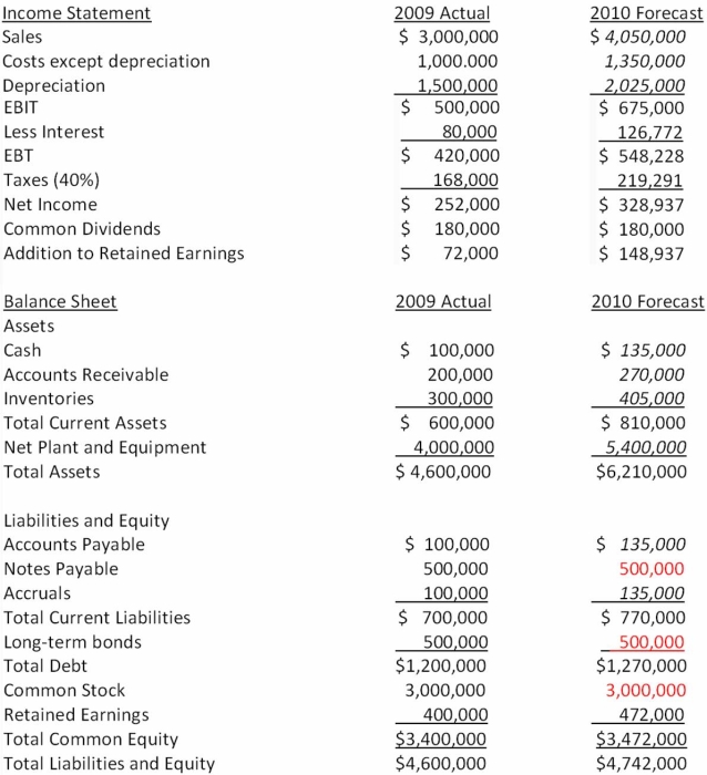 <strong>Suppose that the 2009 actual and 2010 projected financial statements for Cramner Corp are initially as shown below. In these tables, sales are projected to rise 35 percent in the coming year, and the components of the income statement and balance sheet that are expected to increase at the same 35 percent rate as sales are indicated with an italics font. Assuming that Cramner Corp wants to cover the AFN with 45 percent equity, 25 percent long-term debt, and the remainder from notes payable, what amount of additional funds will they need to raise if debt carries an 8 percent interest rate? </strong> A) $660,600 equity; $367,000 long-term debt; $440,400 notes payable B) $660,600 equity; $440,400 notes payable; $367,000 long-term debt C) $1,468,000 equity; $0 long-term debt; $0 notes payable D) none of the answers are correct
