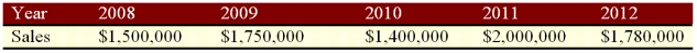 <strong>Suppose a firm has had the historical sales figures shown below. What would be the forecast for next year's sales using the naïve approach? </strong> A) $1,780,000 B) $1,650,000 C) $2,100,000 D) $1,686,00
