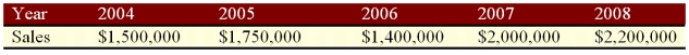 <strong>Suppose a firm has had the historical sales figures shown below. What would be the forecast for next year's sales using the naïve approach? </strong> A) $2,100,000 B) $2,200,000 C) $1,780,000 D) $1,730,000