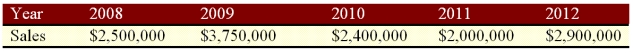 <strong>Suppose a firm has had the historical sales figures shown below. What would be the forecast for next year's sales using the naïve approach? </strong> A) $2,450,000 B) $2,900,000 C) $2,350,000 D) $2,585,000