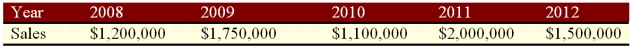 <strong>Suppose a firm has had the historical sales figures shown below. What would be the forecast for next year's sales using the average approach? </strong> A) $1,370,000 B) $1,430,000 C) $1,510,000 D) $1,625,000