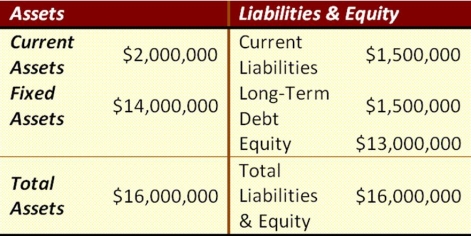 <strong>Suppose that Gyp Sum Industries currently has the balance sheet shown below, and that sales for the year just ended were $20 million. The firm also has a profit margin of 22 percent, a retention ratio of 42 percent, and expects sales of $30 million next year. If all assets and current liabilities are expected to grow with sales, how much additional funds will Gyp Sum need from external sources to fund the expected growth? </strong> A) $3,925,000 B) $3,695,000 C) $4,124,000 D) $4,478,000