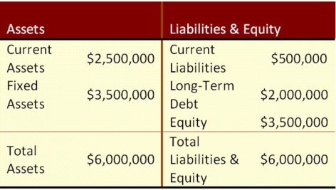 <strong>Suppose that Psy Ops Industries currently has the balance sheet shown below, and that sales for the year just ended were $6 million. The firm also has a profit margin of 9 percent, a retention ratio of 5 percent, and expects sales of $8.5 million next year. If fixed assets have enough capacity to cover the increase in sales and all other assets and current liabilities are expected to increase with sales, how much additional funds will Psy Ops need from external sources to fund the expected growth? </strong> A) $795,100 B) $141,300 C) $783,600 D) $214,900