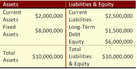 <strong>Suppose that Wind Em Corp. currently has the balance sheet shown below, and that sales for the year just ended were $15 million. The firm also has a profit margin of 23 percent, a retention ratio of 40 percent, and expects sales of $20 million next year. If all assets and current liabilities are expected to grow with sales, what is the projected increase in retained earnings? </strong> A) $1,050,000 B) $1,240,000 C) $1,366,957.14 D) $1,840,000