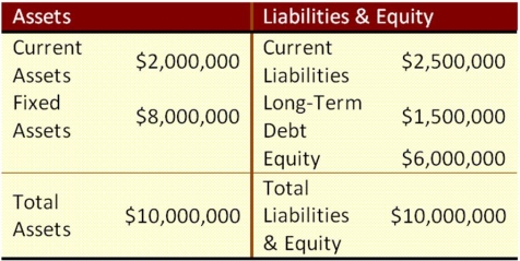 <strong>Suppose that Wind Em Corp. currently has the balance sheet shown below, and that sales for the year just ended were $15 million. The firm also has a profit margin of 23 percent, a retention ratio of 40 percent, and expects sales of $20 million next year. If all assets and current liabilities are expected to grow with sales, how much will spontaneous liabilities increase with the increase in sales? </strong> A) $833,300 B) $240,000 C) $366,957.14 D) $1,125,000