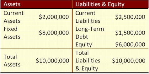 <strong>Suppose that Wind Em Corp. currently has the balance sheet shown below, and that sales for the year just ended were $15 million. The firm also has a profit margin of 23 percent, a retention ratio of 40 percent, and expects sales of $20 million next year. If all assets and current liabilities are expected to grow with sales, what is the necessary increase in assets? </strong> A) $240,000 B) $3,333,333.33 C) $1,366,957.14 D) $1,840,000