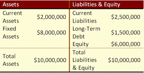 <strong>Suppose that Wind Em Corp. currently has the balance sheet shown below, and that sales for the year just ended were $15 million. The firm also has a profit margin of 19 percent, a retention ratio of 30 percent, and expects sales of $22 million next year. If all assets and current liabilities are expected to grow with sales, what is the projected increase in retained earnings? </strong> A) $1,250,000 B) $1,240,000 C) $1,366,957.14 D) $1,840,000