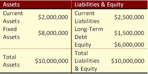 <strong>Suppose that Wind Em Corp. currently has the balance sheet shown below, and that sales for the year just ended were $15 million. The firm also has a profit margin of 20 percent, a retention ratio of 30 percent, and expects sales of $22 million next year. If all assets and current liabilities are expected to grow with sales, how much will spontaneous liabilities increase with the increase in sales? </strong> A) $1,950,000 B) $2,240,000 C) $2,366,000 D) $1,167,000