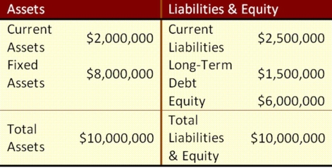 <strong>Suppose that Wind Em Corp. currently has the balance sheet shown below, and that sales for the year just ended were $12 million. The firm also has a profit margin of 20 percent, a retention ratio of 30 percent, and expects sales of $22 million next year. If all assets and current liabilities are expected to grow with sales, what is the necessary increase in assets? </strong> A) $6,240,000 B) $6,333,333.33 C) $8,333,333.33 D) $4,833,000