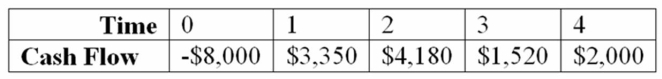 <strong>Compute the NPV statistic for Project Y given the following cash flows and if the appropriate cost of capital is 10 percent. Project Y </strong> A) $894.37 B) $993.97 C) $964.72 D) $1,008.03
