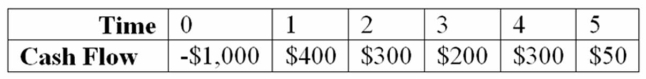 <strong>Compute the MIRR statistic for Project I and note whether to accept or reject the project with the cash flows shown below if the appropriate cost of capital is 15 percent. Project I </strong> A) The project's MIRR is 10.29% and the project should be rejected. B) The project's MIRR is 12.67% and the project should be rejected. C) The project's MIRR is 17.17% and the project should be accepted. D) The project's MIRR is 18.19% and the project should be accepteD.Cash flows will be moved as shown below: